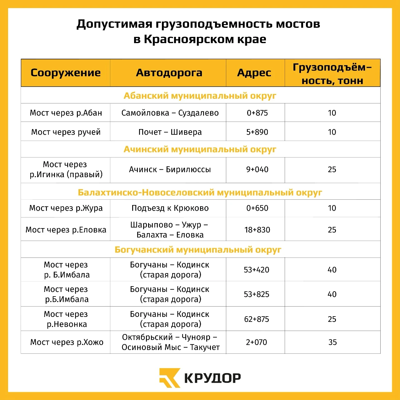 ❗ Вводятся временные ограничения движения на мостах Красноярского края.