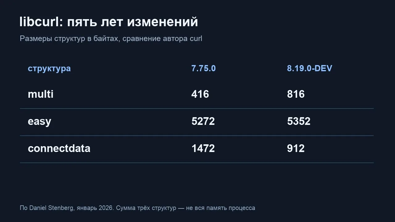 Пять лет новых функций. Сколько памяти теперь ест libcurl?