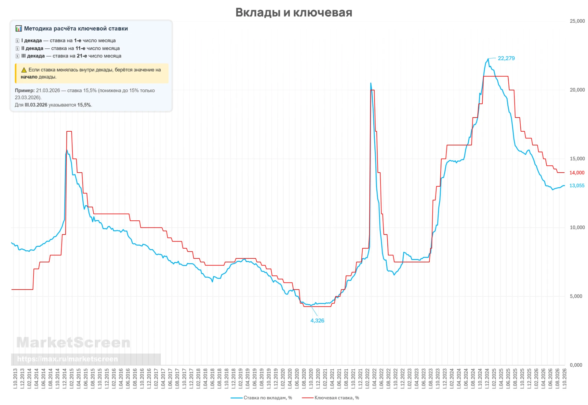Максимальная процентная ставка по вкладам в первой декаде октября не изменилась и соста...