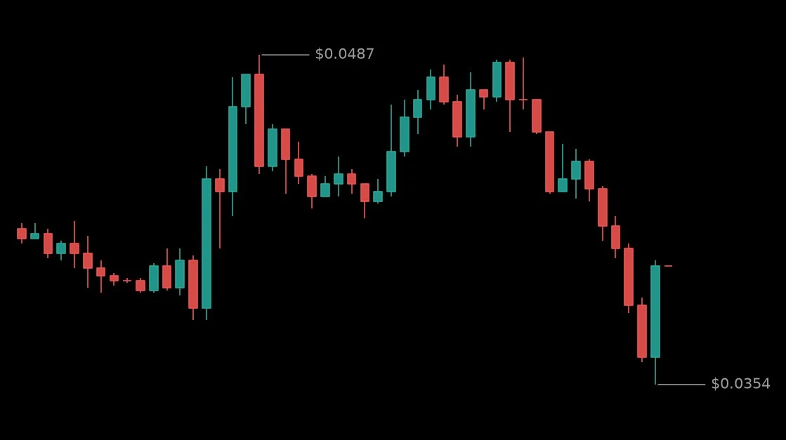🟢 #LONGXIAUSDT - 0.0402 (-8.43%)