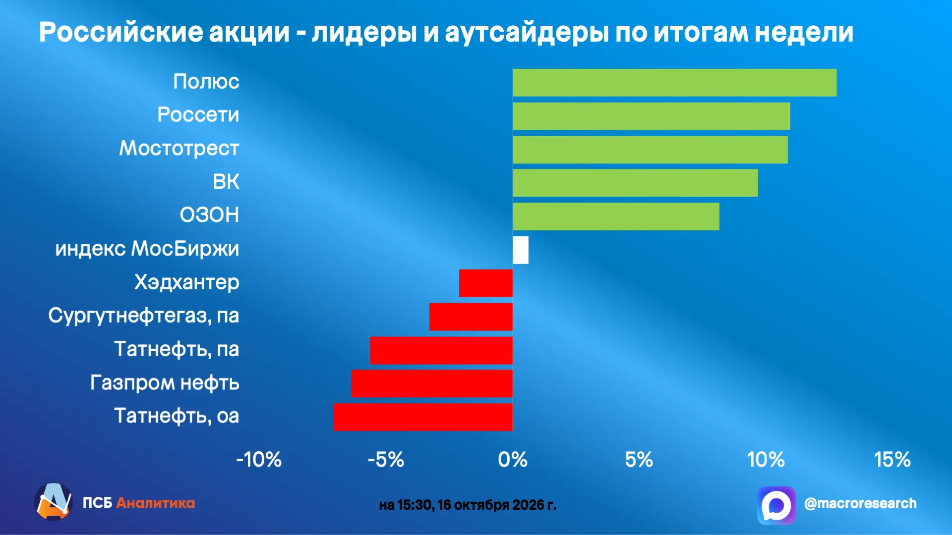 Итоги недели 12 – 16 октября