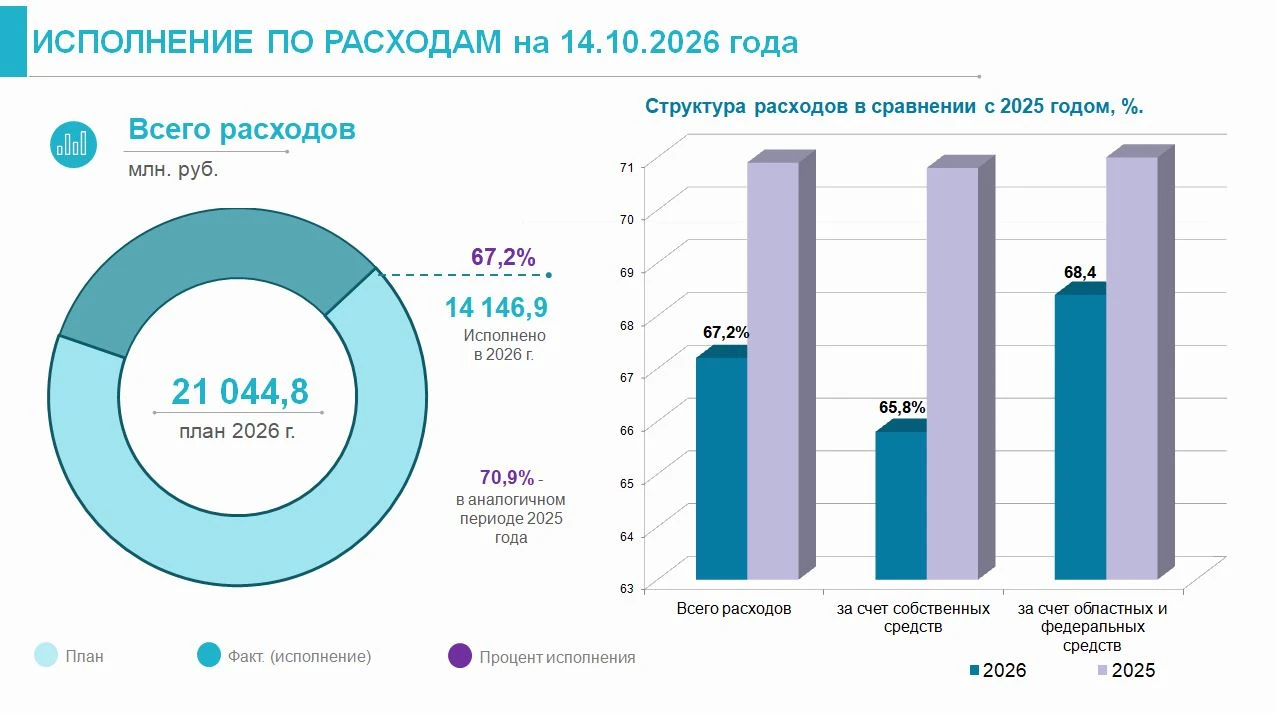 📌Оперативная информация об исполнении бюджета города Курска по расходам на 14.10.2026 ...