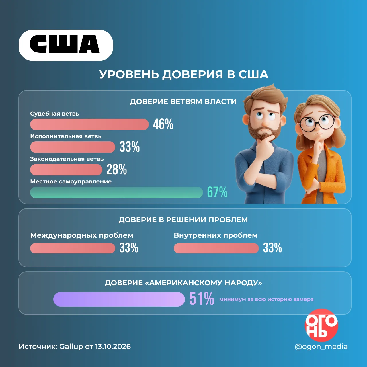 🔥 Американцы все меньше верят институтам и друг другу