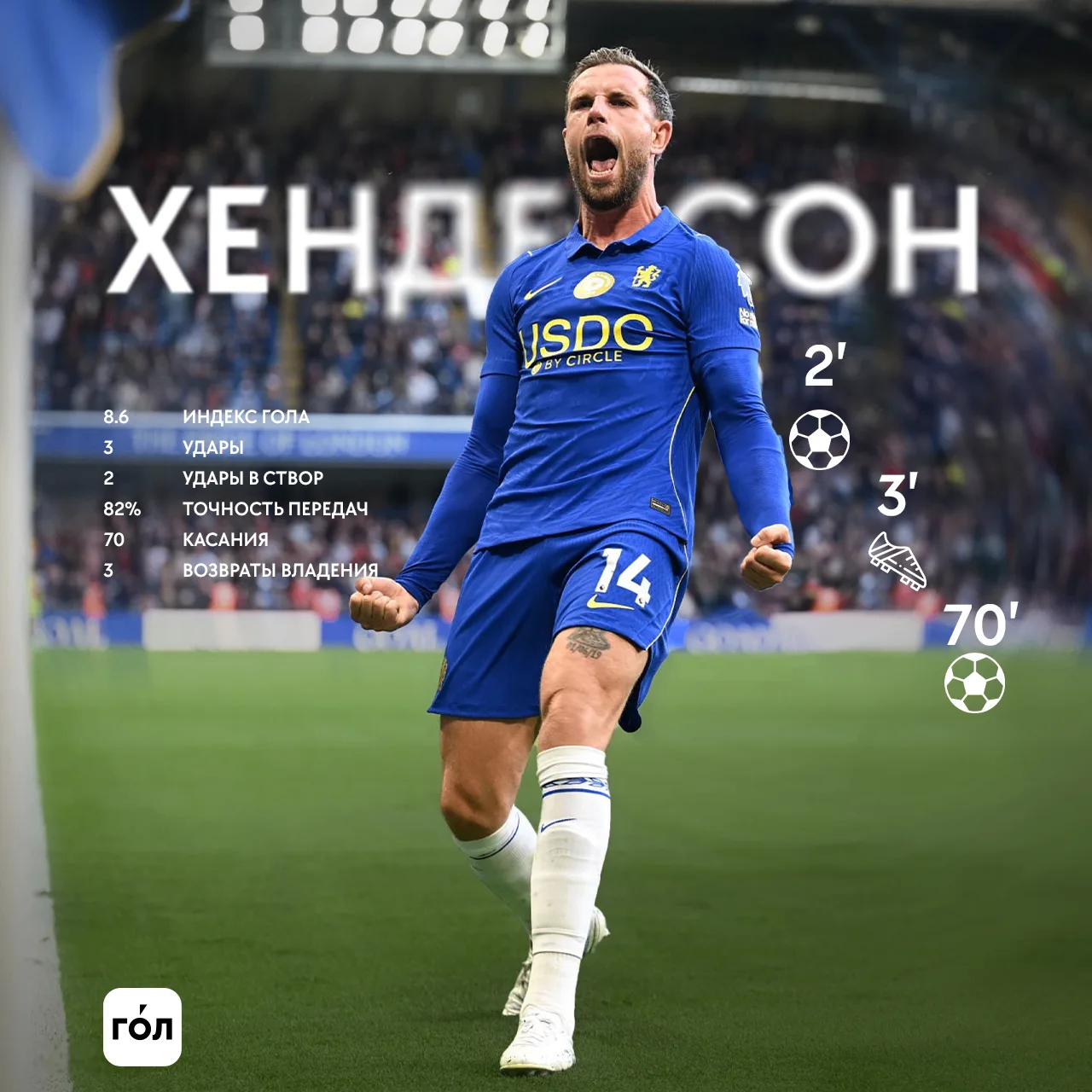 36-летний Хендерсон провёл свой самый результативный матч с 2013 года ❤️‍🔥