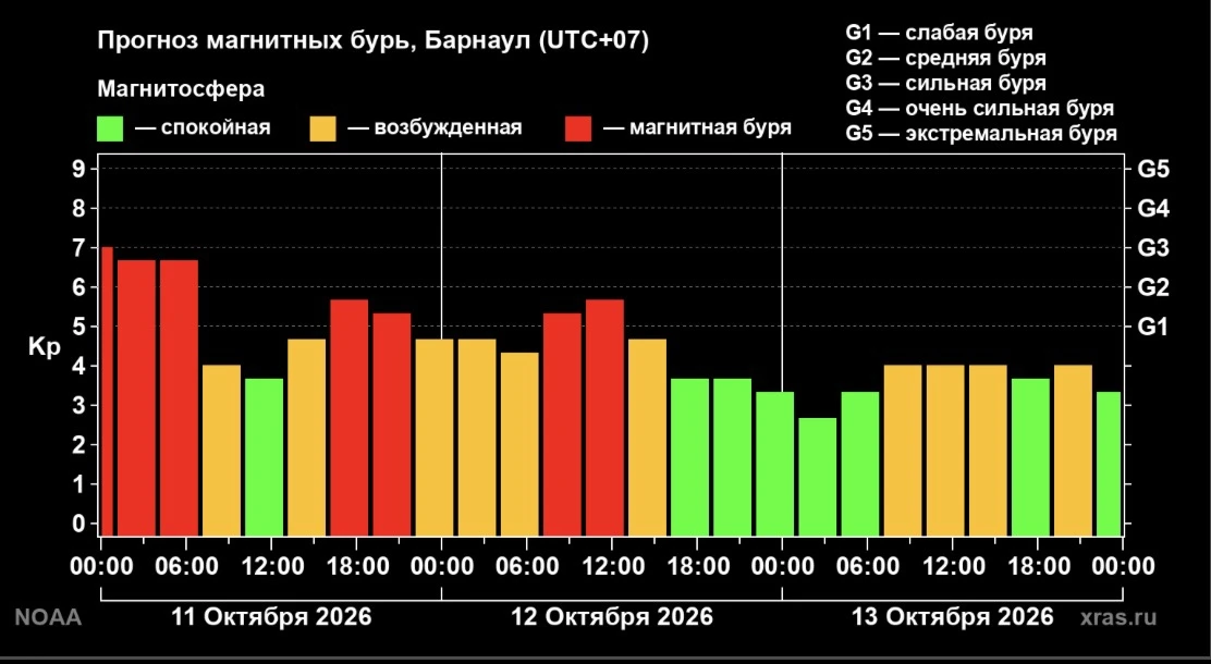 🌞Барнаул накрыла сильная магнитная буря