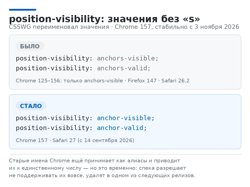 position-visibility меняет значения на единственное число: anchors-visible → anchor-vis...