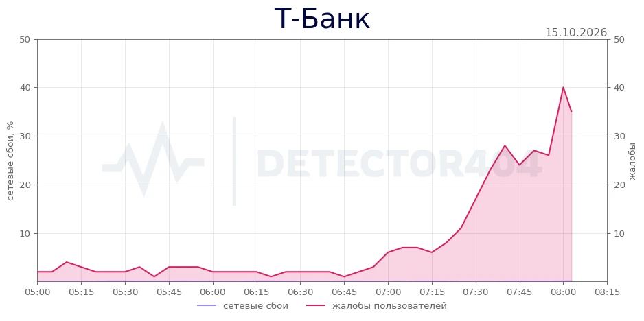 Т-Банк - всплеск жалоб