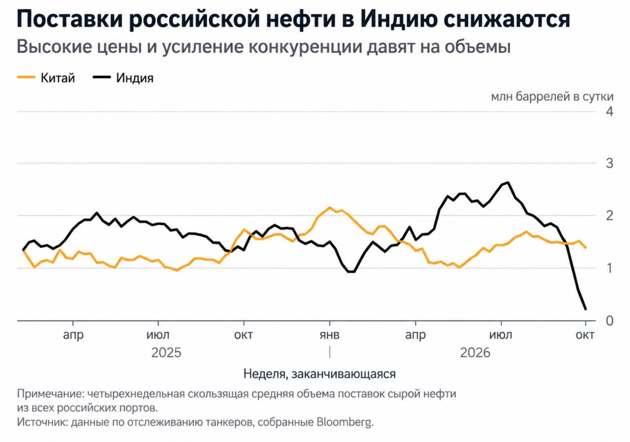 Bloomberg: Индия сокращает закупки российской нефти из-за роста цен на Urals