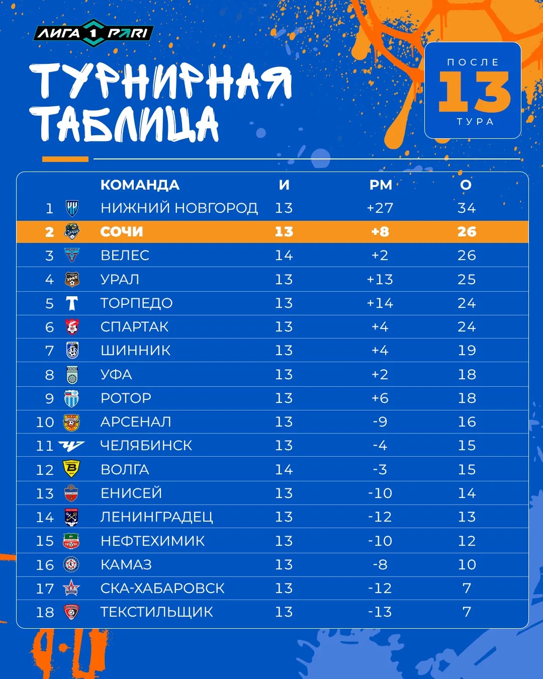 По итогам 1️⃣3️⃣ тура занимаем вторую строчку в Лучшей лиге мира.