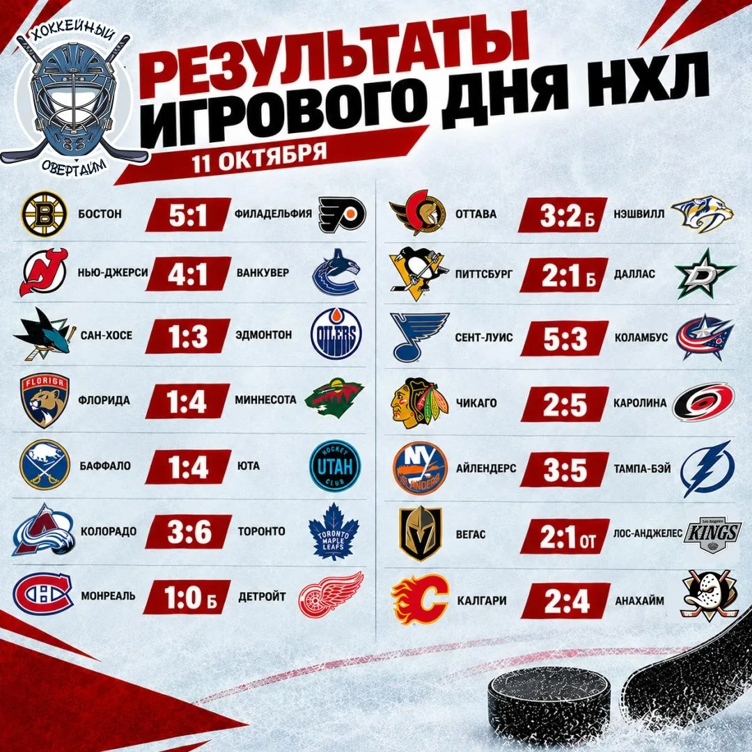 🏒 Результаты игрового дня НХЛ на 11 октября
