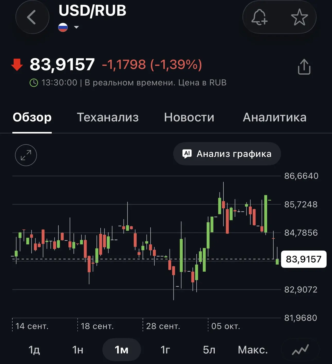 🏴 Доллар резко просел до 83.9 руб ☕️