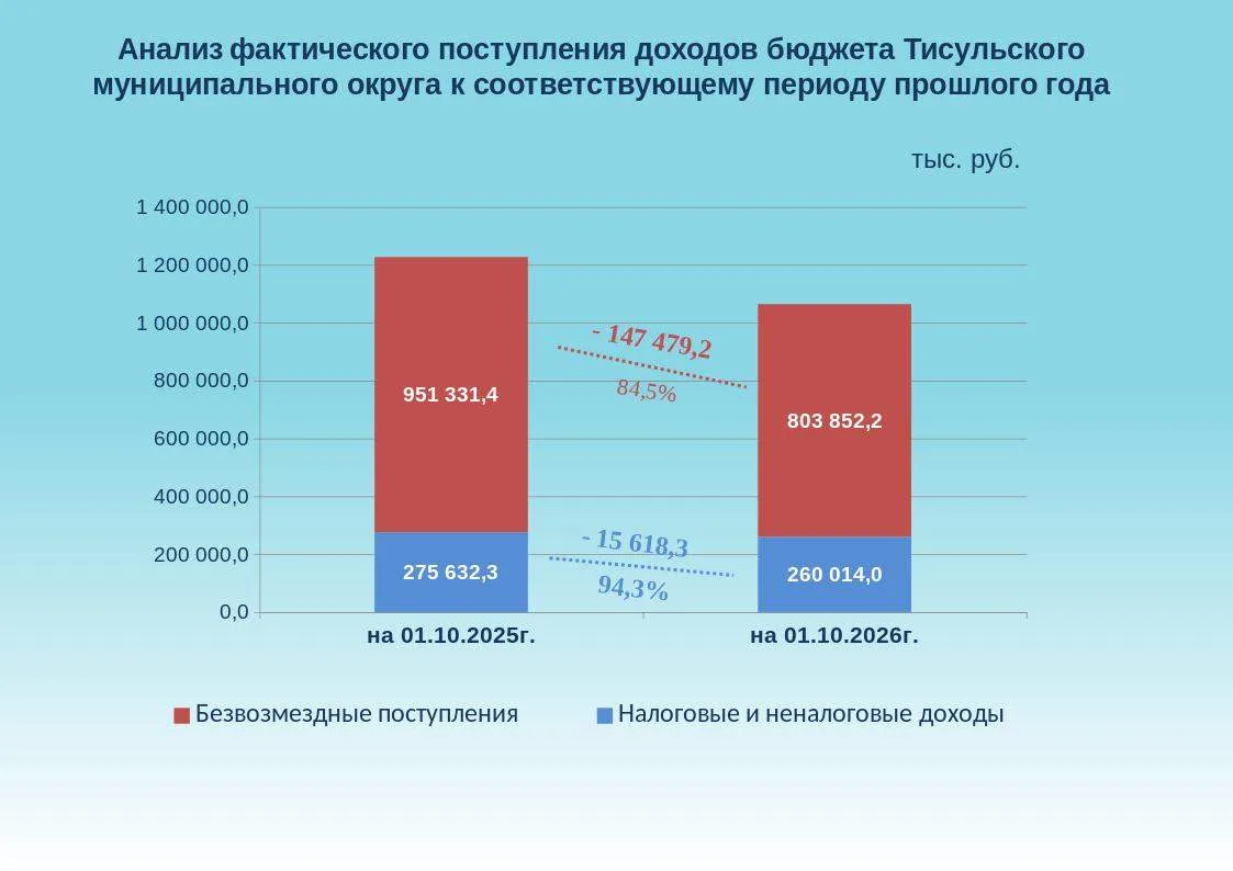 👉 Анализ фактического поступления доходов бюджета Тисульского муниципального округа к ...