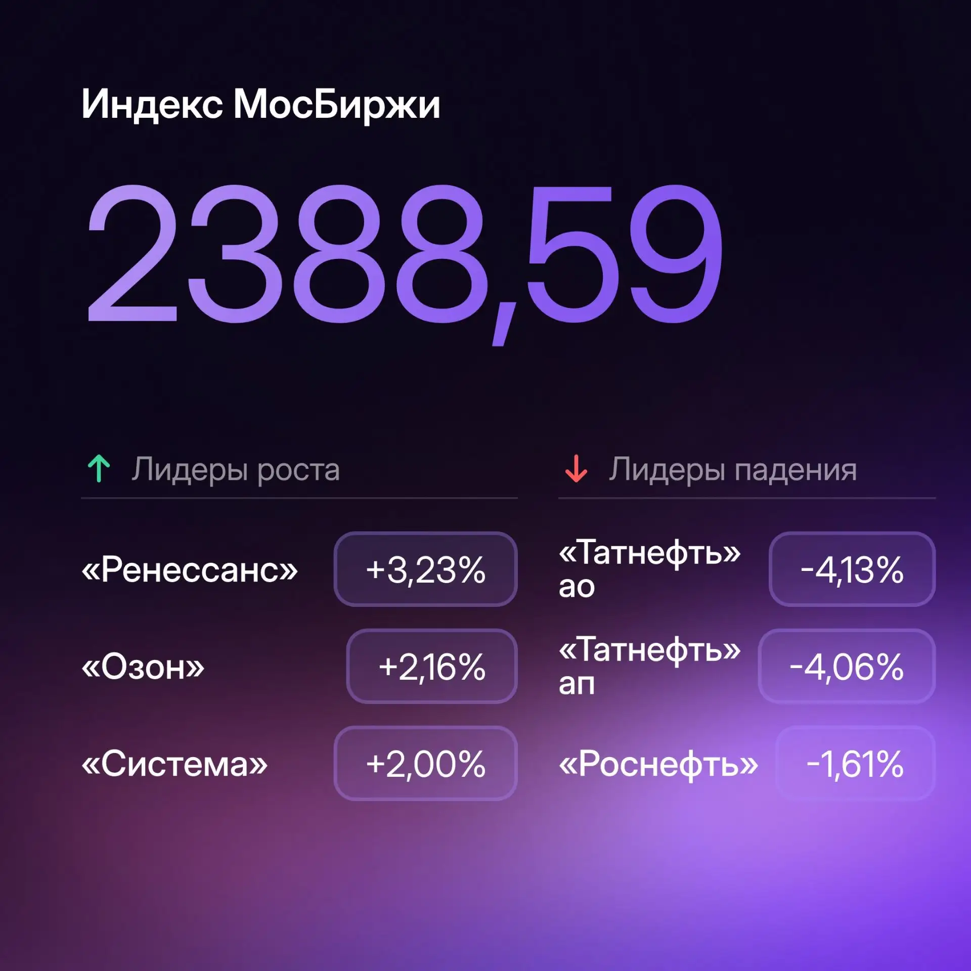 Индекс МосБиржи не удержался выше 2400: главное к утру 13 октября