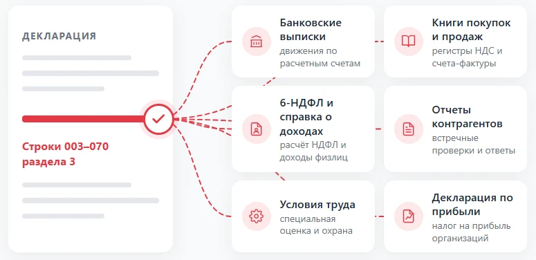 Разрывы по НДФЛ теперь могут стать основанием для доначисления НДС. В зоне риска расчет...
