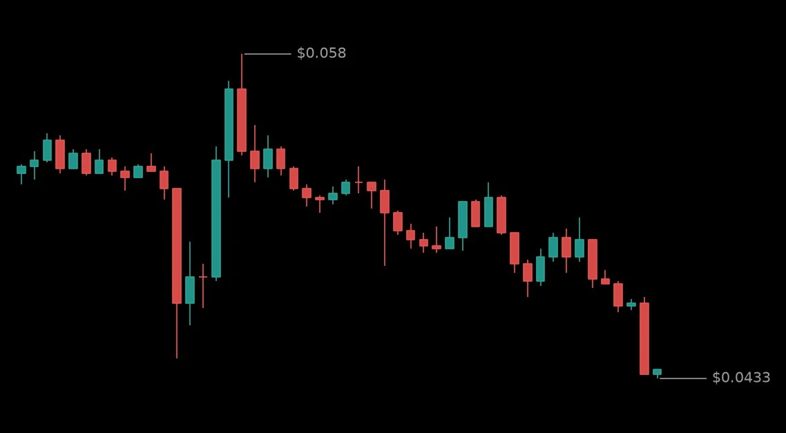 🔴 #APRUSDT - 0.0435 (-15.86%)