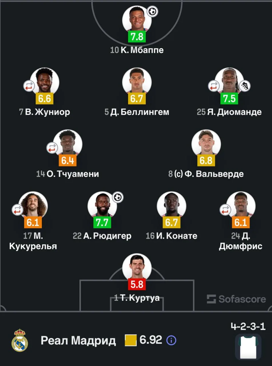 🌟 Оценки игроков «Реала» за матч от SofaScore.