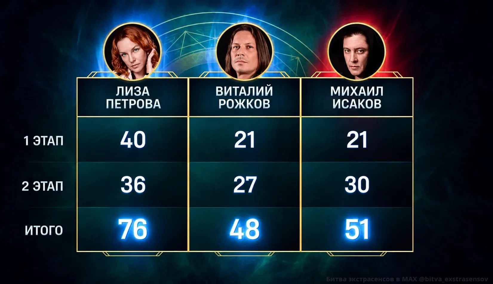 🔮Результаты голосования четвертого выпуска Экстрасенсы. Реванш