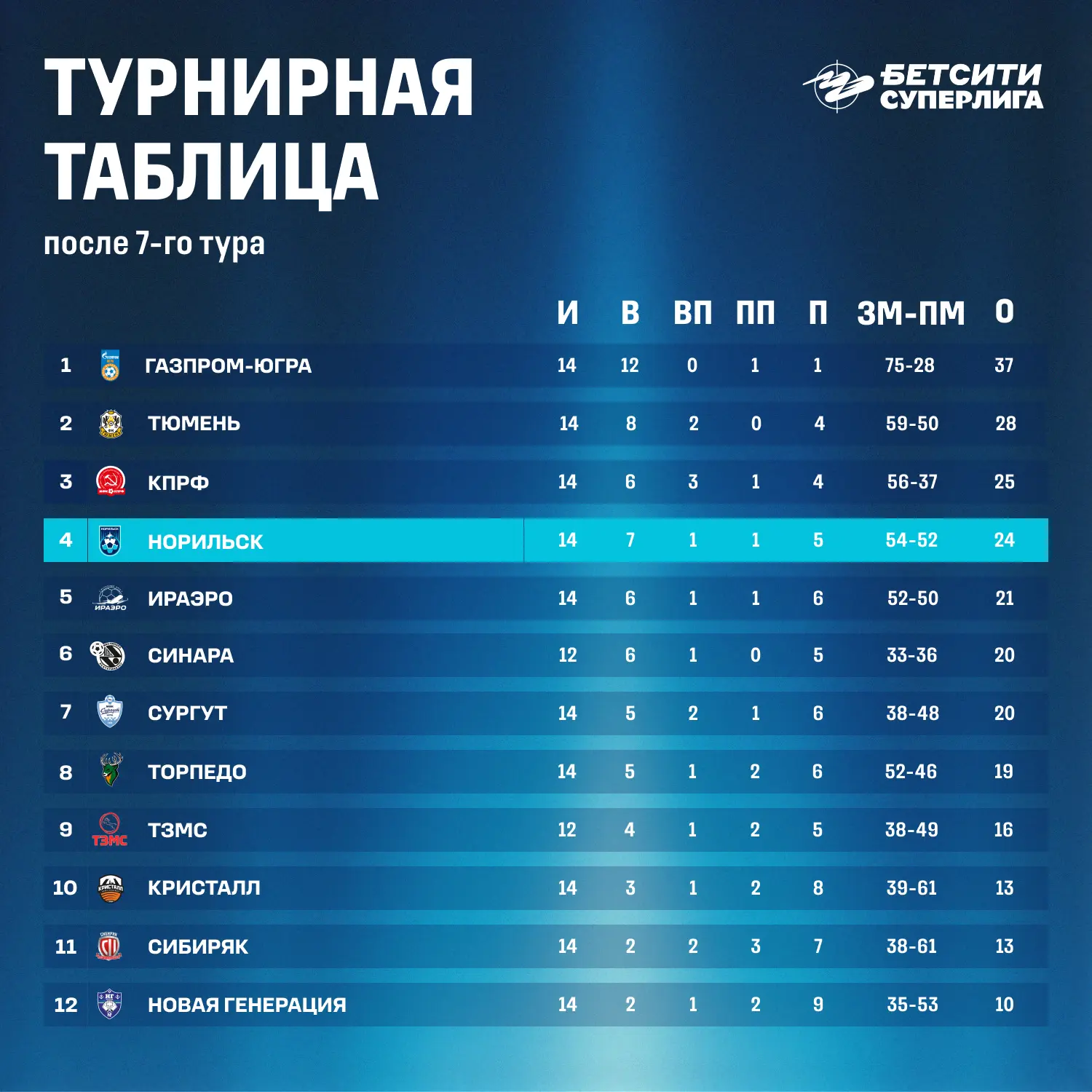 📊 Таблица после семи туров