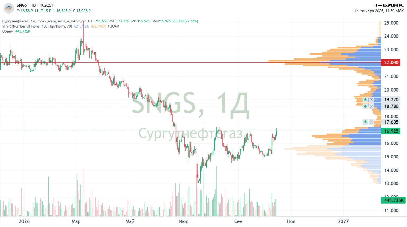 🚀 #SNGS — СУРГУТНЕФТЕГАЗ (обычка)