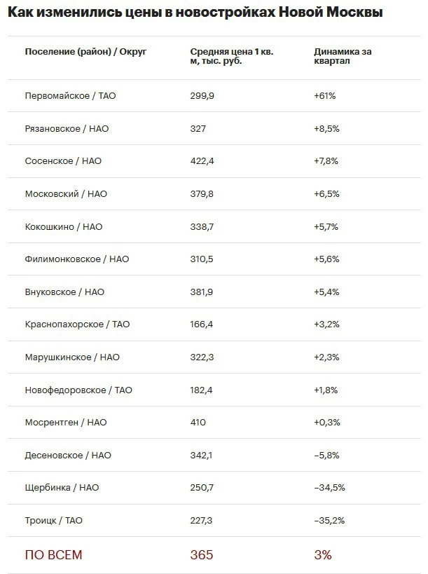 Судя по аналитике - Внуково на 7 месте