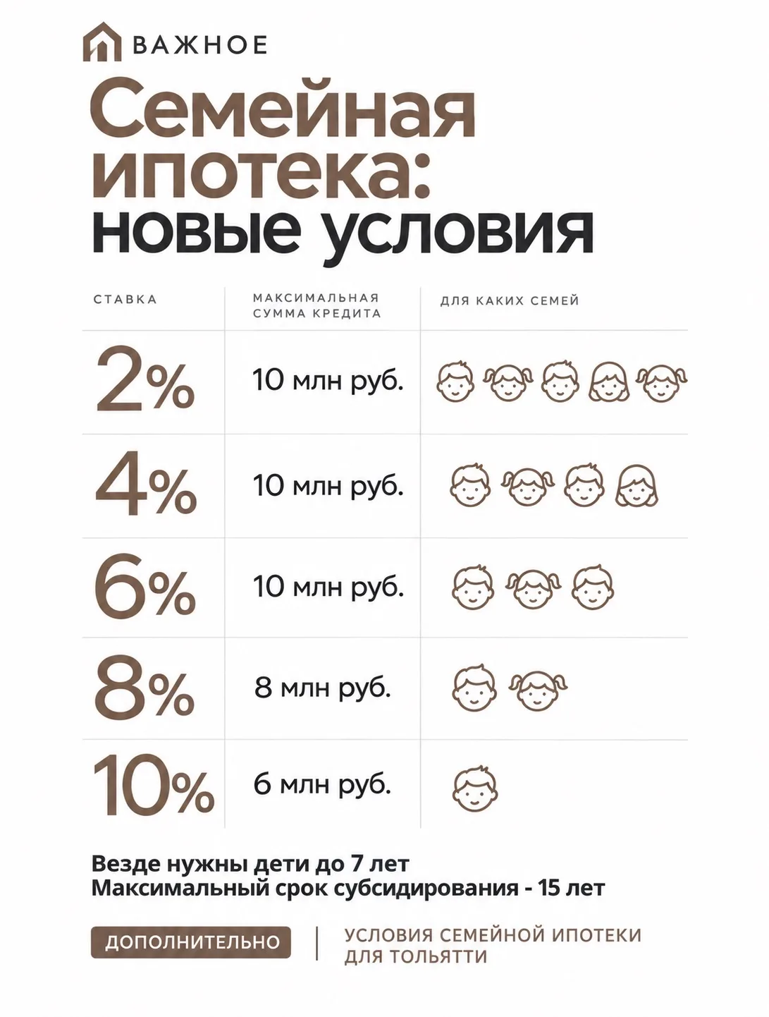Семейная ипотека: что меняется?