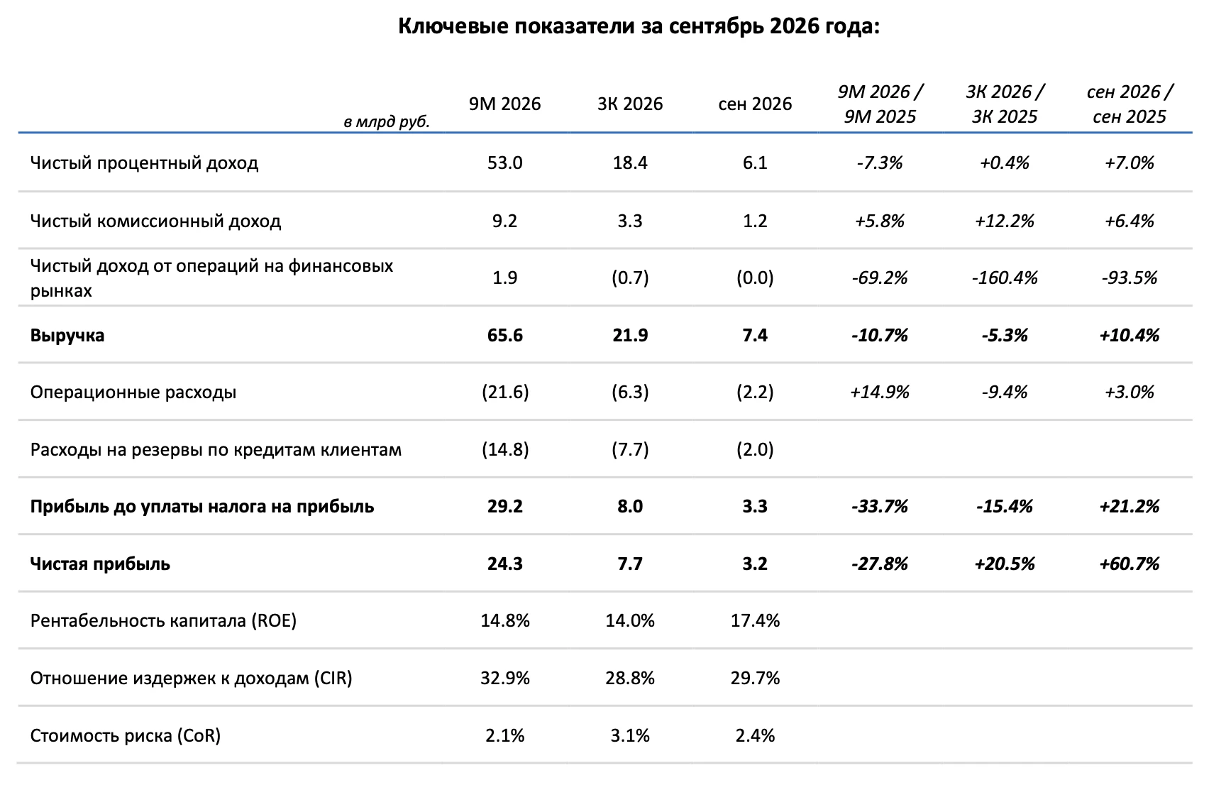 🖨️ БСПБ отчет РСБУ за 9М 2026 года: