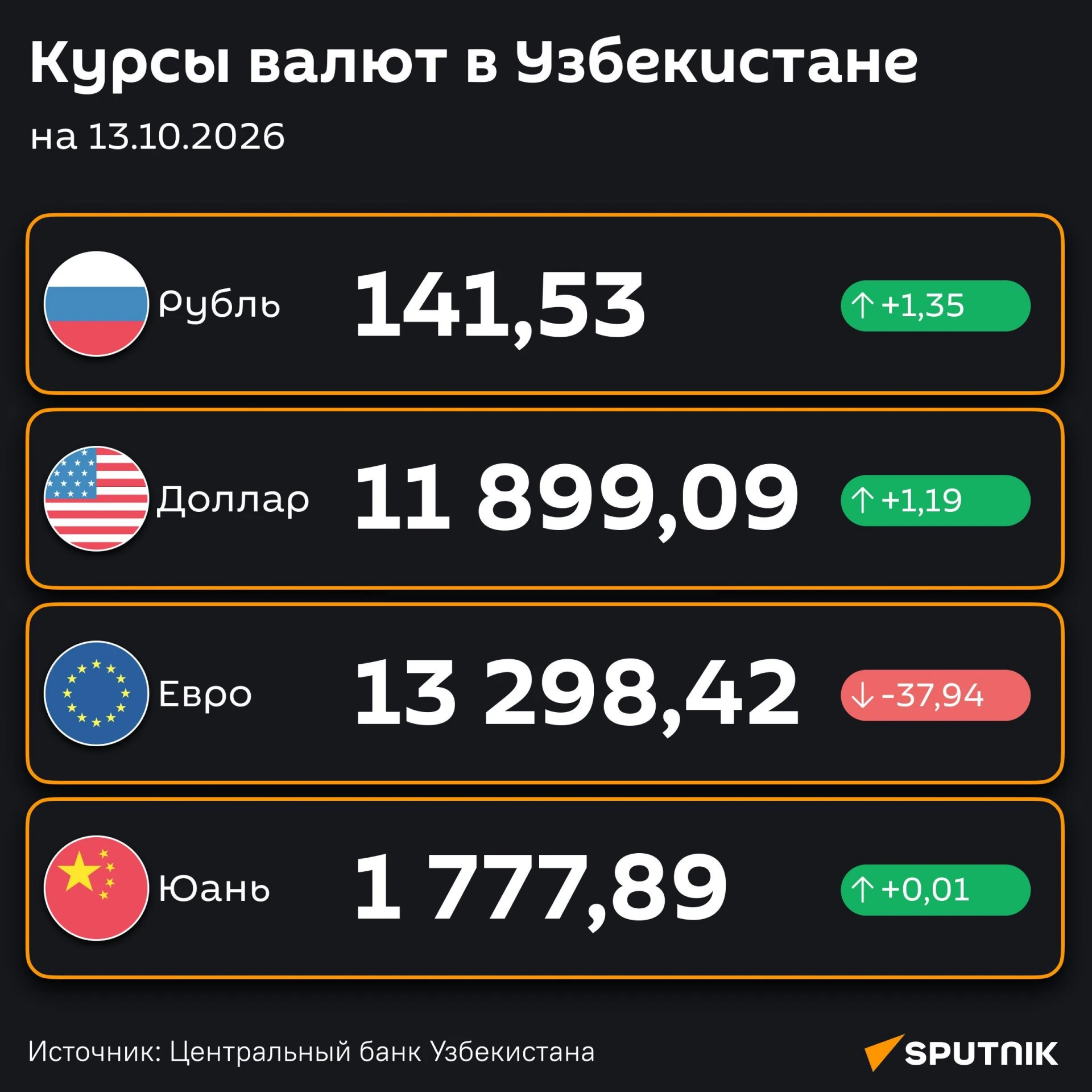 💸 Доллар и рубль подорожали — ЦБ РУз установил новые курсы валют по отношению к суму с...