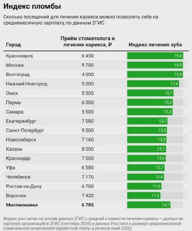 Лечение кариеса в Ростове обходится в 6 700 рублей