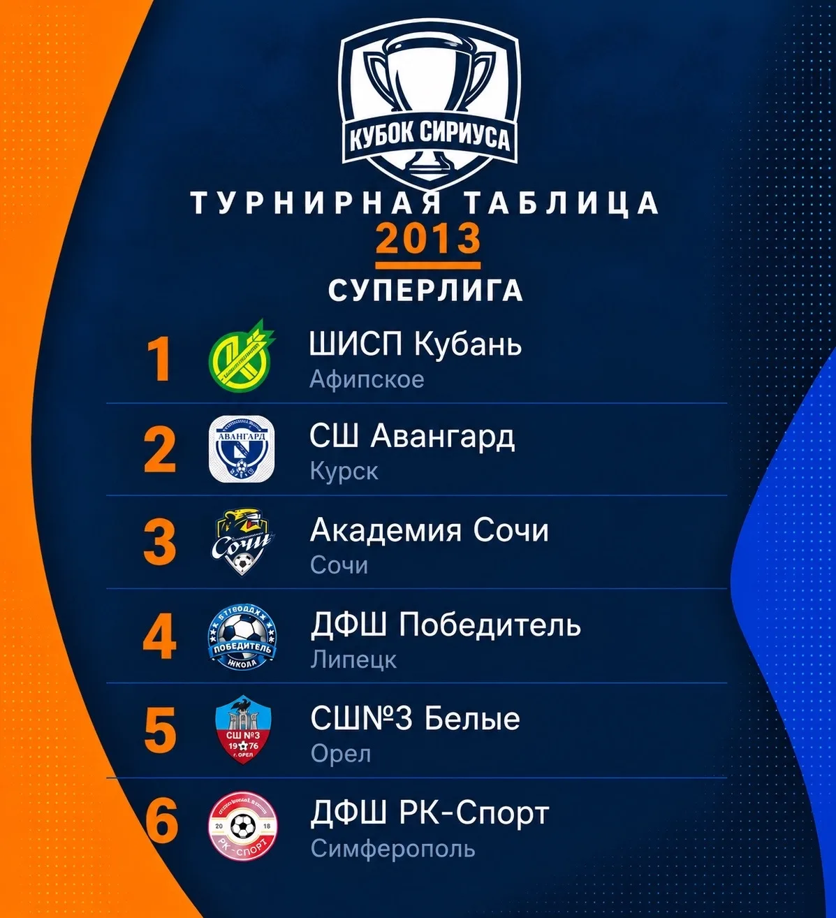 Команда ШИСП Кубань-2013 победитель Кубка Сириуса!