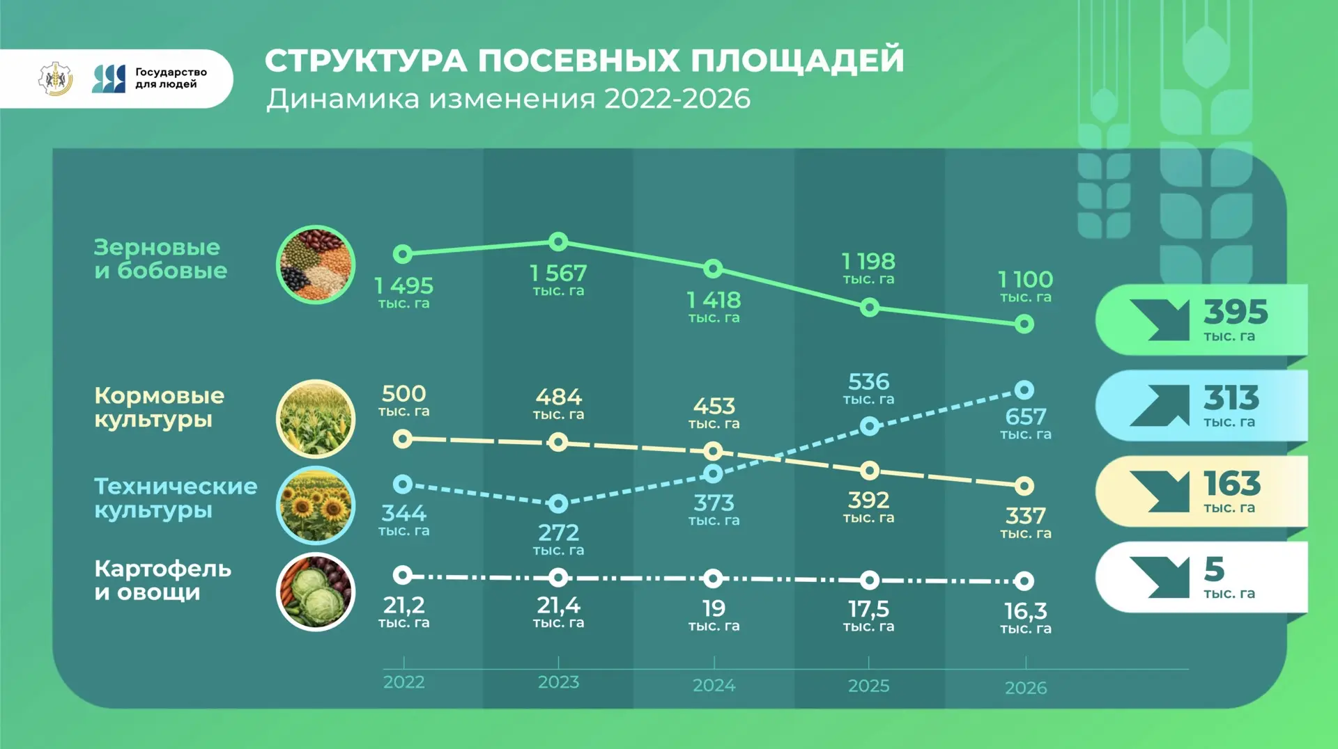Сегодня на оперативном совещании в Правительстве региона подвели предварительные итоги ...