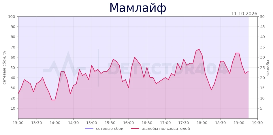 Мамлайф - повышенный фон жалоб