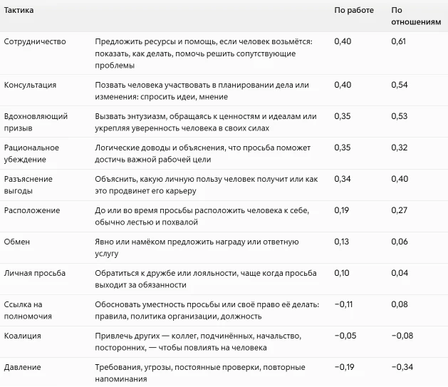 Связь (корреляция) стилей управления с эффективностью сотрудника и его лояльностью к на...