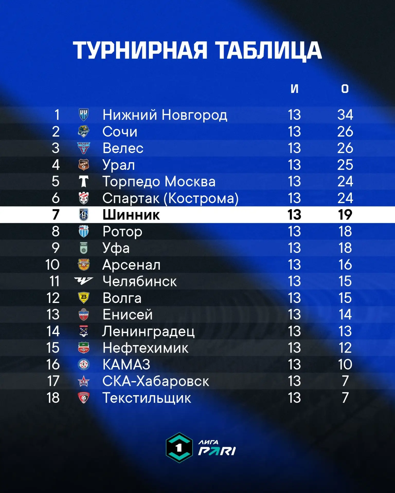 ✍Турнирная таблица после 13-го тура. Идем на 7-м месте.⚽