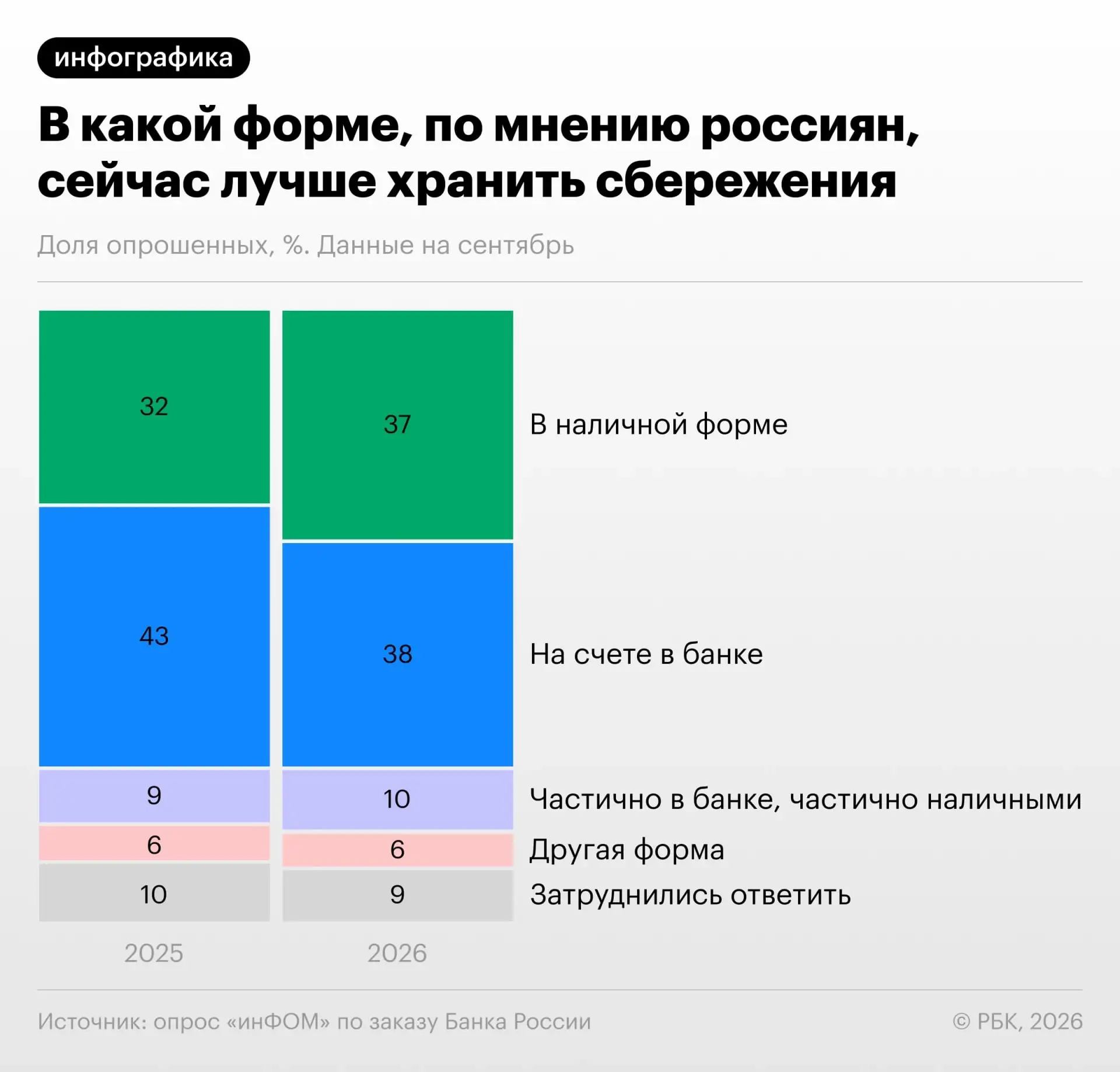 🤯 Россияне всё чаще выбирают наличку вместо банков.