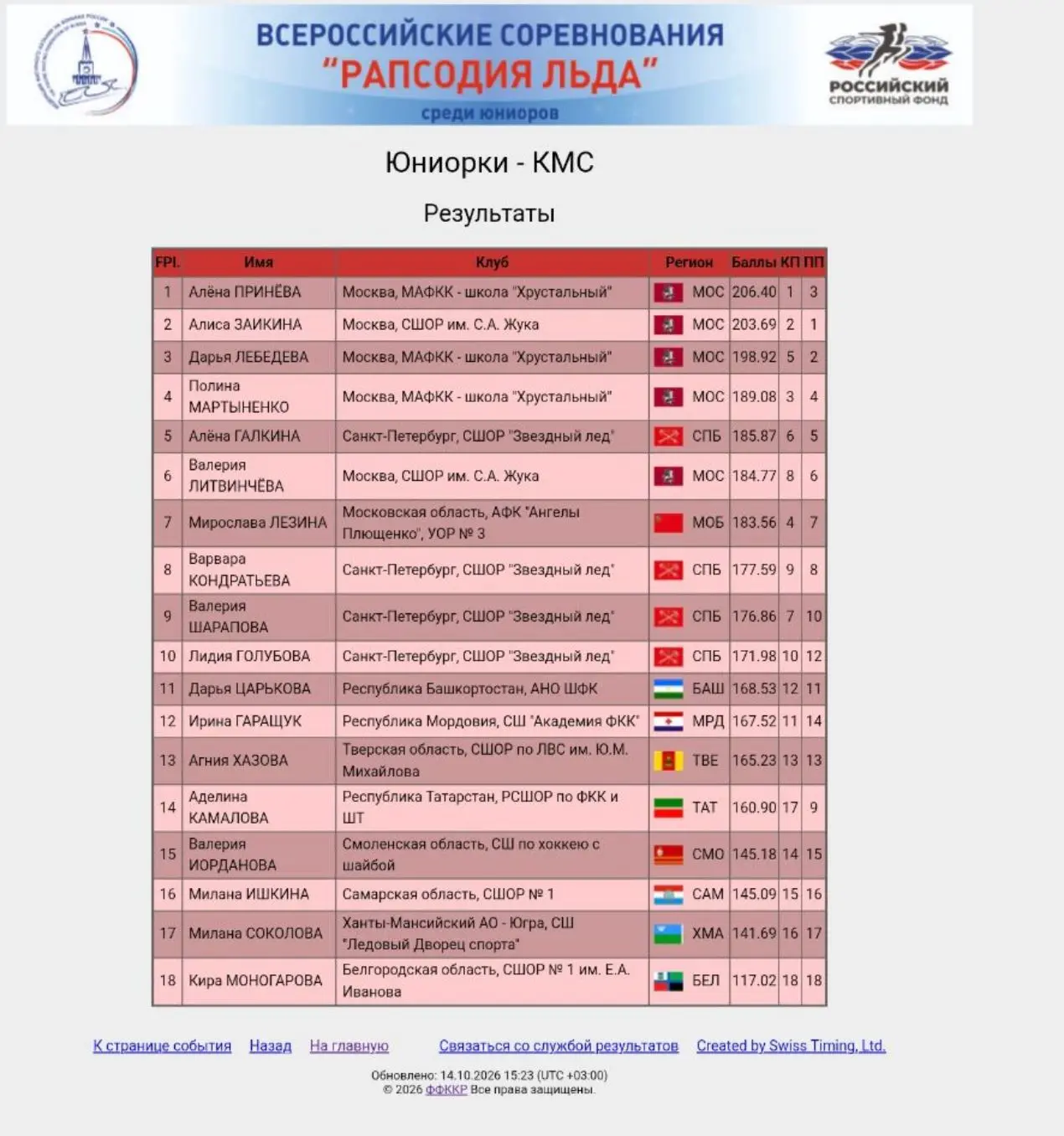 Итоговые результаты юниорок на Всероссийских соревнованиях "Рапсодия льда"