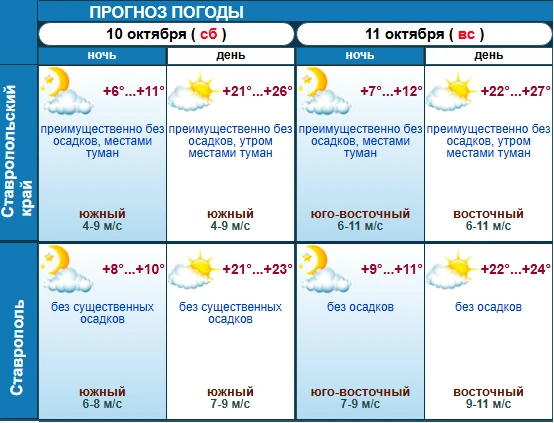 В выходные нас ждет теплая погода без осадков🌞.