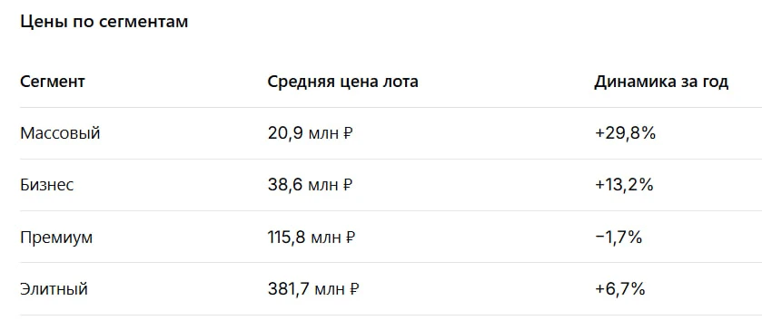 📈 Парадокс новостроек Москвы: цены выросли на треть при падении спроса вдвое