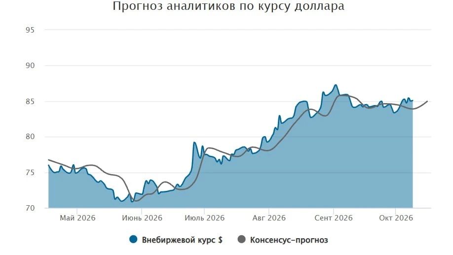 Рубль под давлением: доллар подорожал на 1,4 рубля за неделю, прогноз на 12–16 октября
