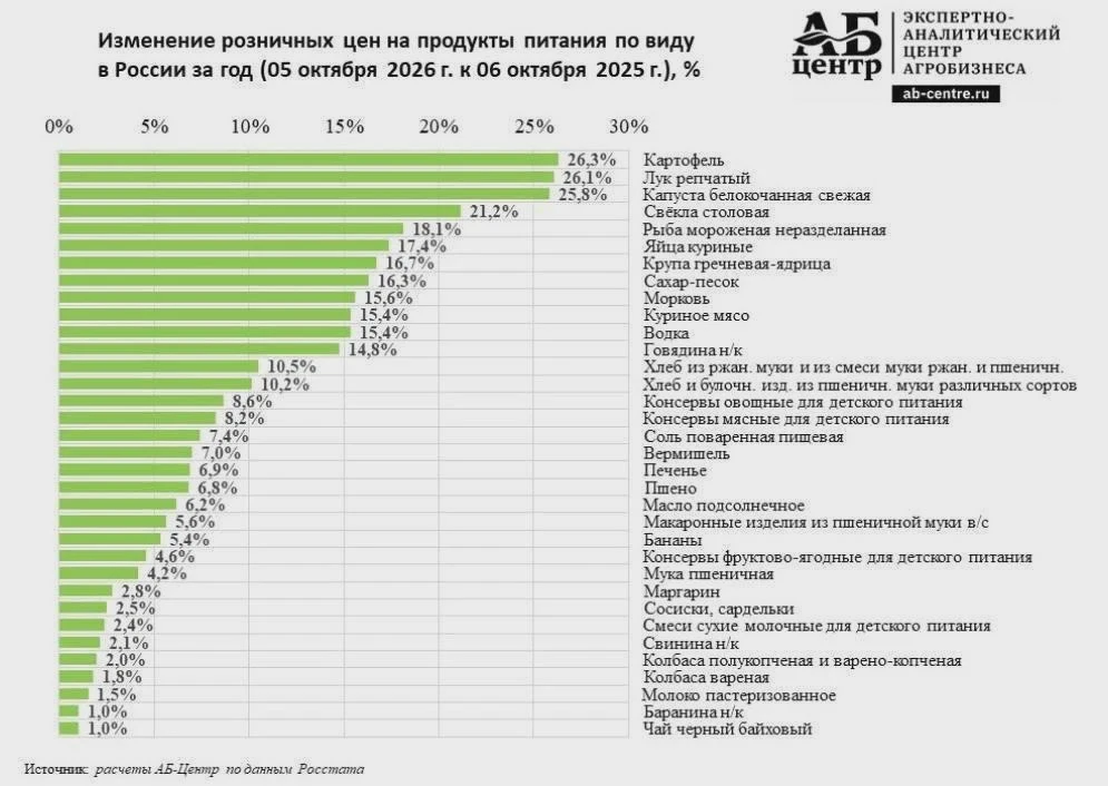 Овощи прибавили в цене 25%
