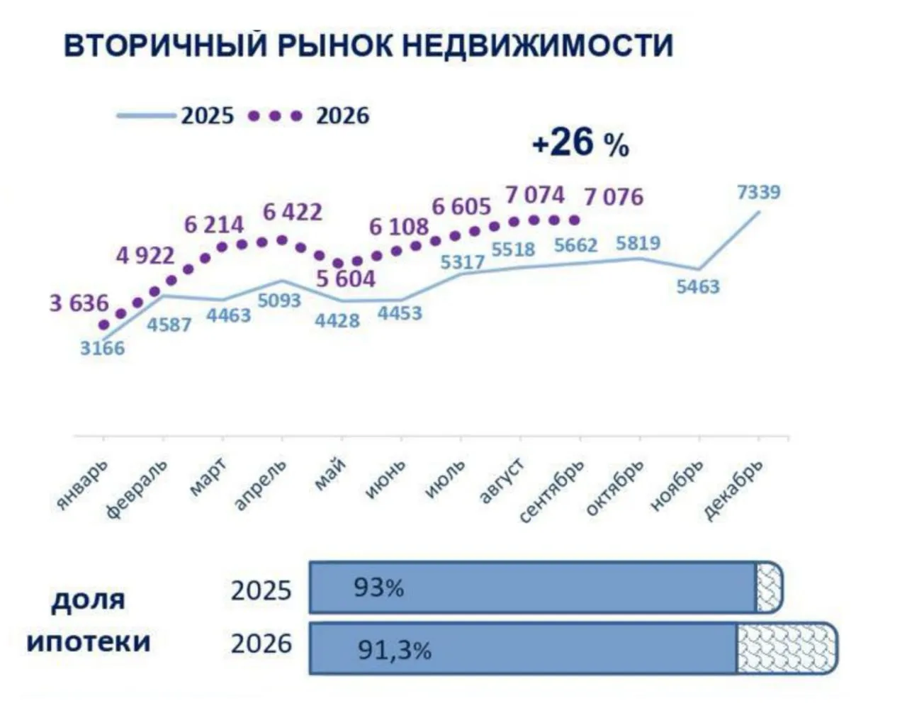 📈 Вторичный рынок Новосибирской области растет и по уровню цены, и по объемам продаж.