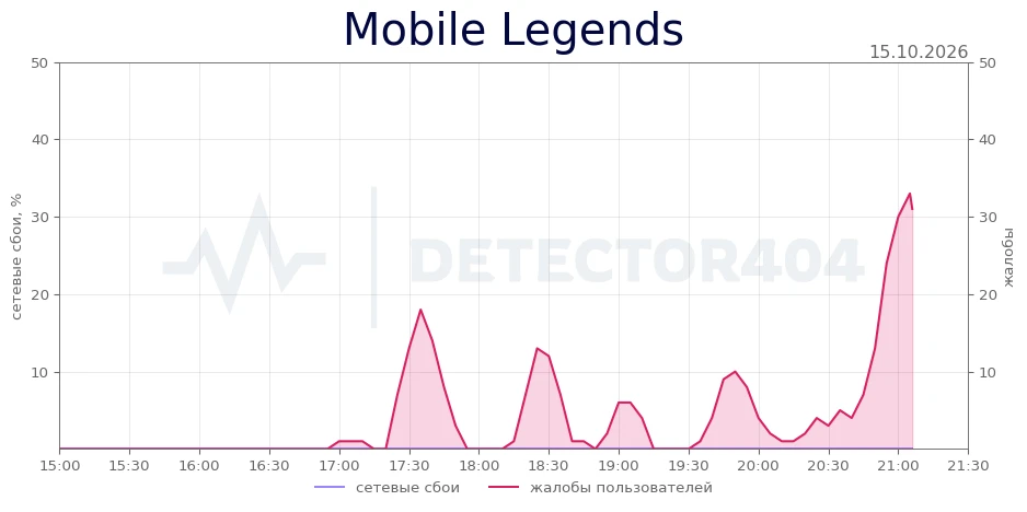 Mobile Legends - всплеск жалоб