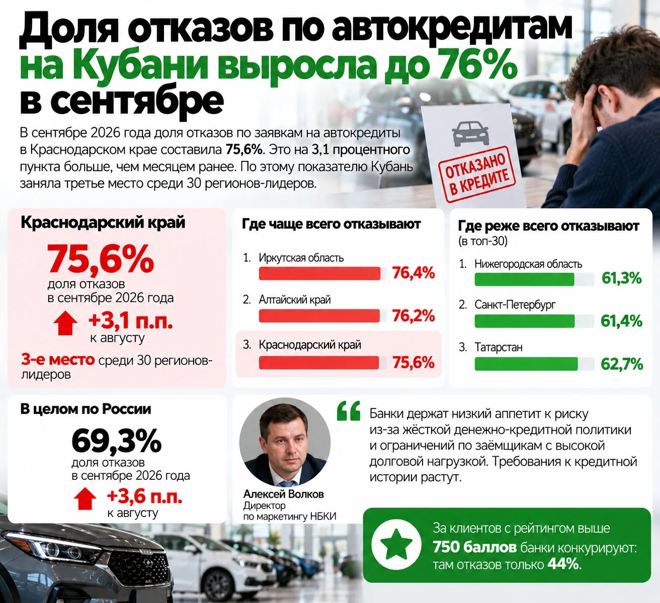 Доля отказов по автокредитам на Кубани выросла до 76% в сентябре