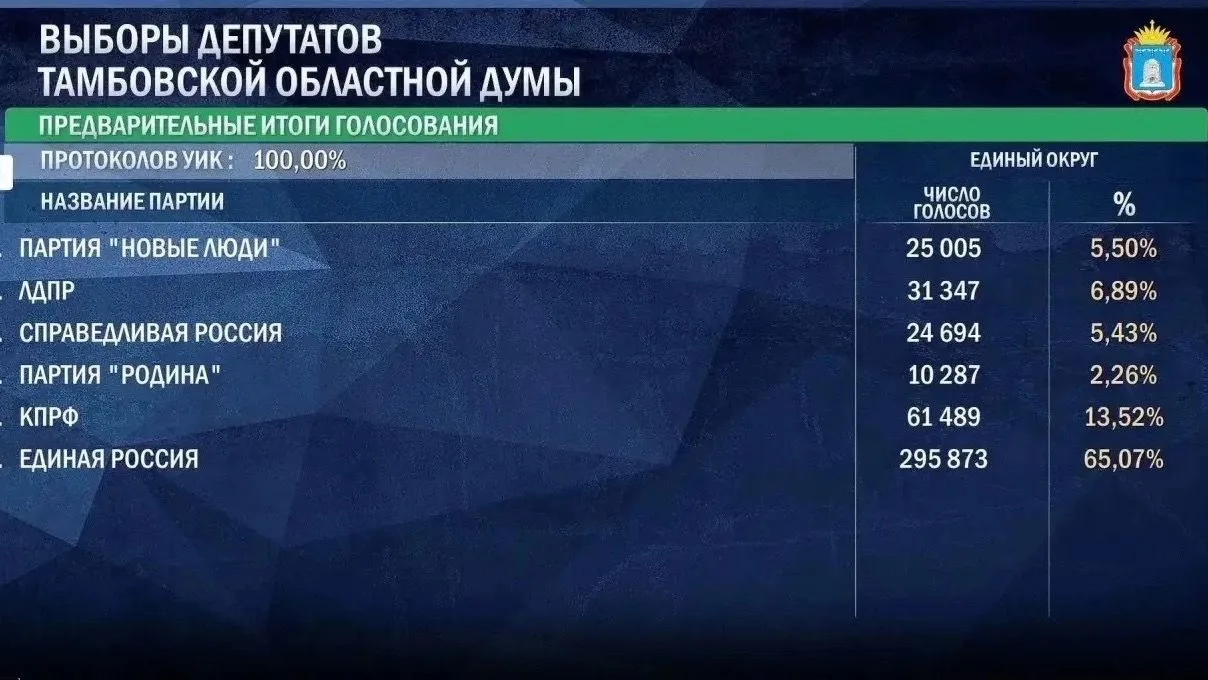 «Единая Россия» уверенно побеждает на выборах в Тамбовскую областную Думу. Обработаны в...