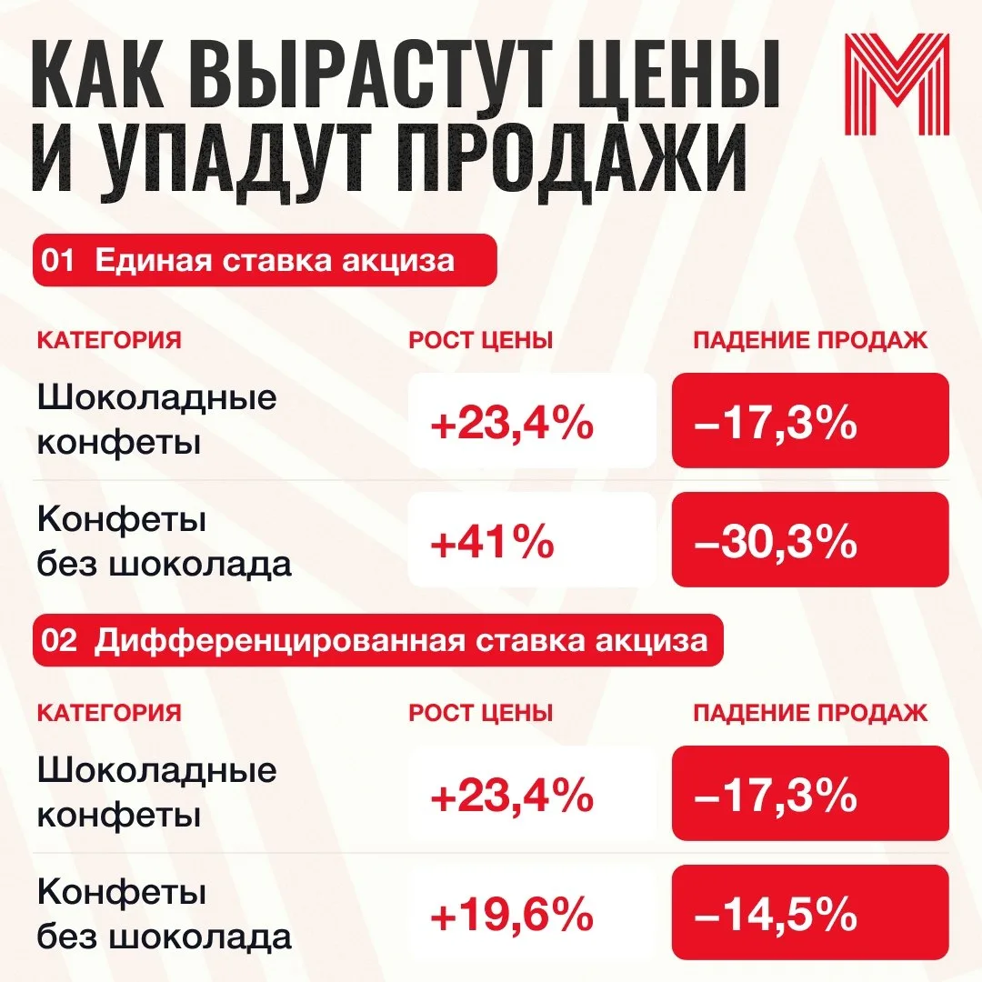 😭 Сладости резко подорожают из-за новых налогов — власти могут убрать сахар из категор...