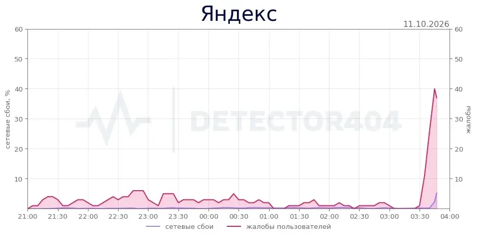 🚨 Массовый сбой: сервисы Яндекса легли этой ночью