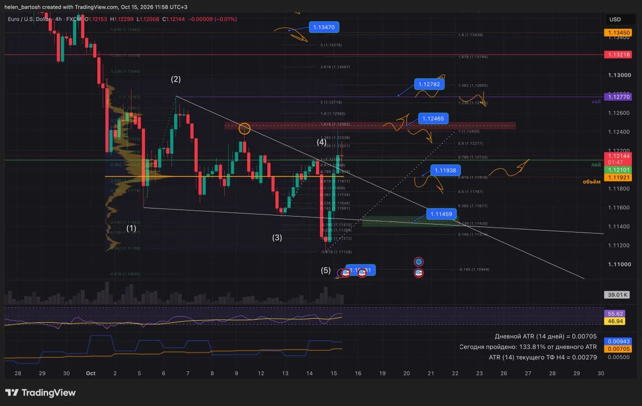💶💵Четверг день валют и индексов, а иногда и крипты