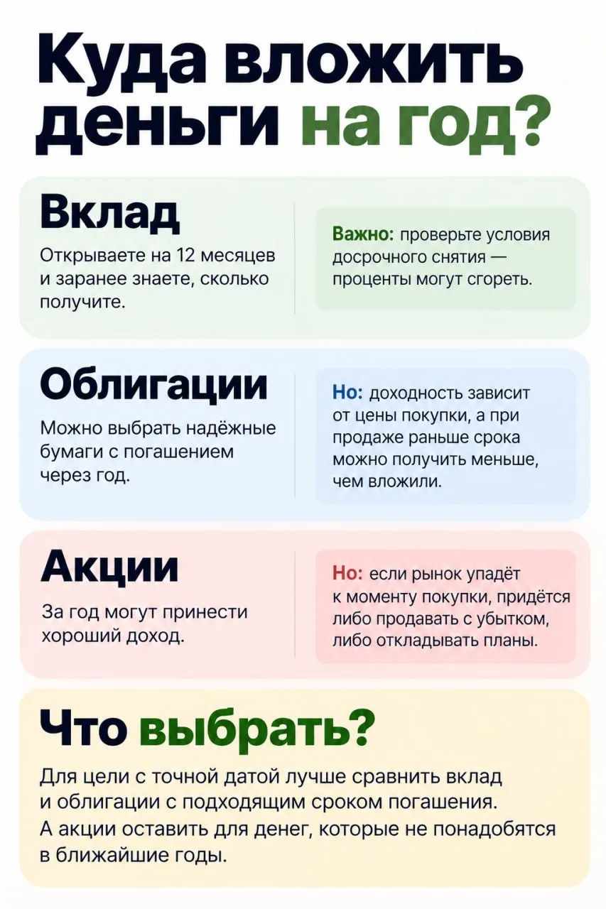 Деньги понадобятся через год. Что выгоднее: вклад, облигации или акции?