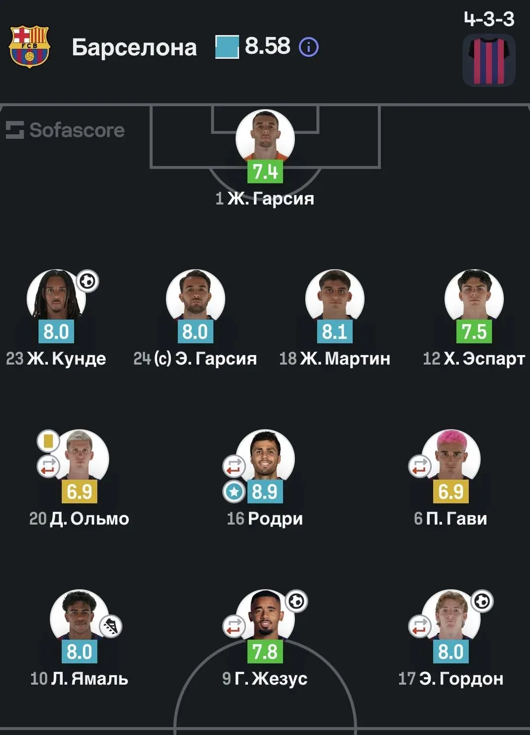 🌟 Оценки игроков «Барсы» за матч от SofaScore.