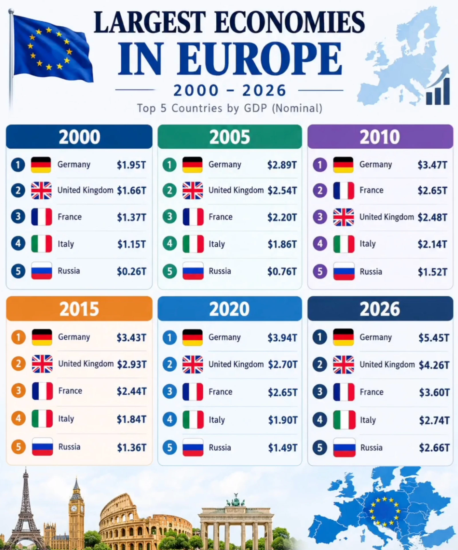 Крупнейшие экономики Европы в 2000–2026 годах. Россия стабильно 26 лет кряду занимает п...
