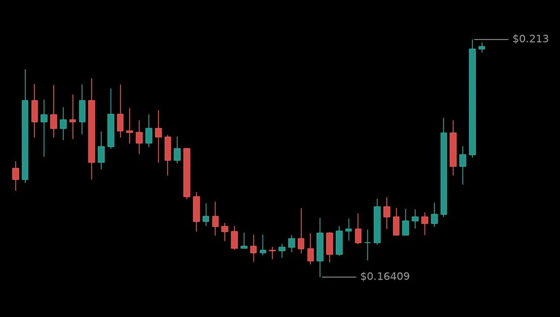 🟢 #BATUSDT - 0.21108 (+23.84%)